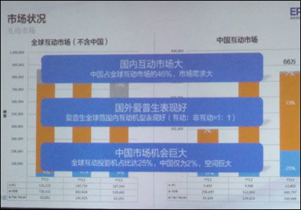 爱普生携手翰森基业，深耕华北市场WUXGA与短焦互动投影新品